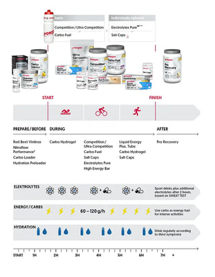 Triathlon Nutrition for a Middle Distance