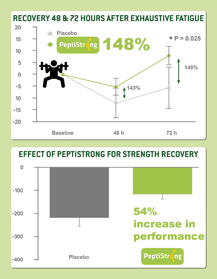 PeptiStrong kurz erklärt